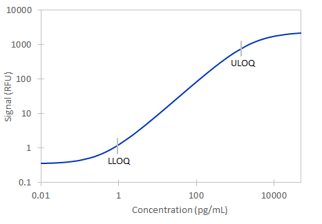 Simple Plex Mouse CXCL2/MIP-2 Assay Standard Curve